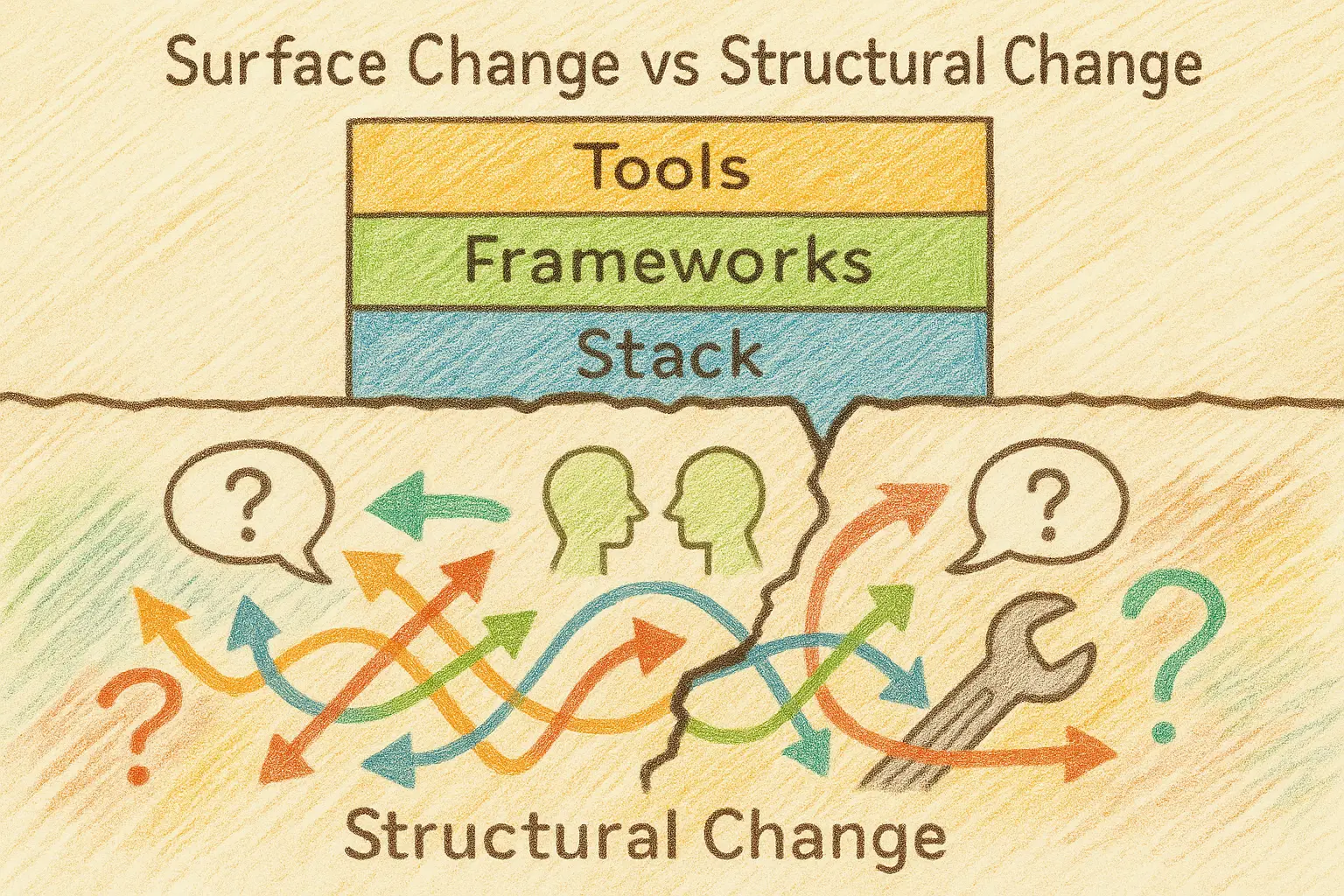Colored pencil illustration showing neat tools stacked above a chaotic layer of arrows and speech bubbles. A crack separates the layers.